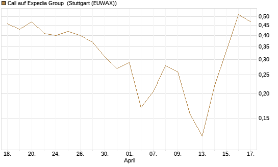 Call auf Expedia Group [Vontobel] Chart