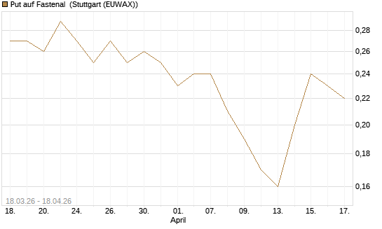 Put auf Fastenal [J.P. Morgan Structured Products B.V.] Chart