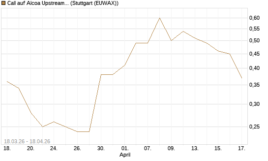 Call auf Alcoa Upstream Corp [J.P. Morgan Structured Products B.V.] Chart