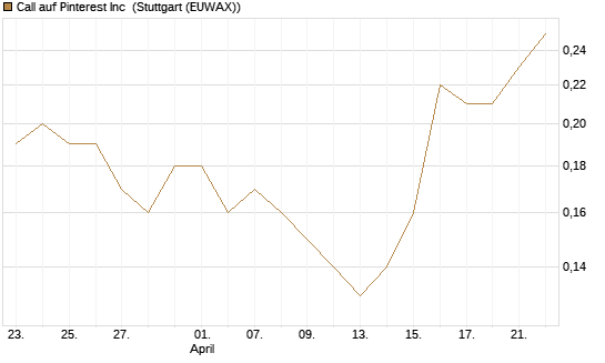 Call auf Pinterest Inc [J.P. Morgan Structured Products B.V.] Chart