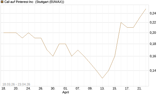 Call auf Pinterest Inc [J.P. Morgan Structured Products B.V.] Chart