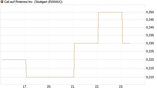 Call auf Pinterest Inc [J.P. Morgan Structured Products B.V.] Chart