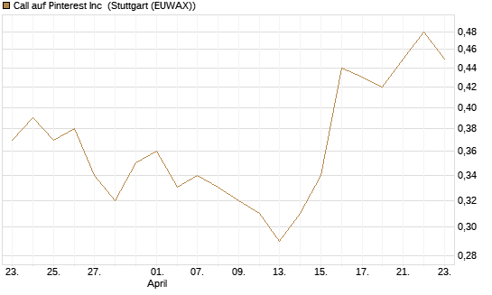 Call auf Pinterest Inc [J.P. Morgan Structured Products B.V.] Chart
