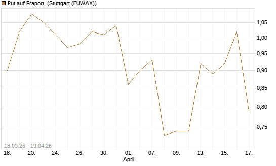 Put auf Fraport [J.P. Morgan Structured Products B.V.] Chart
