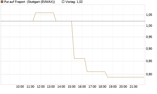 Put auf Fraport [J.P. Morgan Structured Products B.V.] Chart