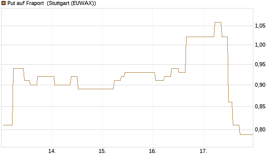 Put auf Fraport [J.P. Morgan Structured Products B.V.] Chart