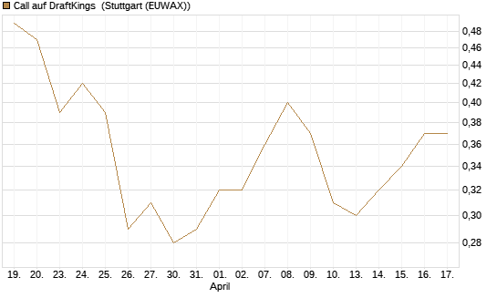 Call auf DraftKings [J.P. Morgan Structured Products B.V.] Chart