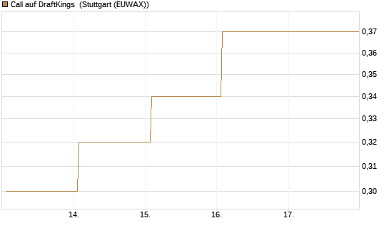 Call auf DraftKings [J.P. Morgan Structured Products B.V.] Chart