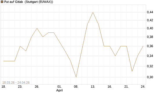 Put auf Gitlab [J.P. Morgan Structured Products B.V.] Chart