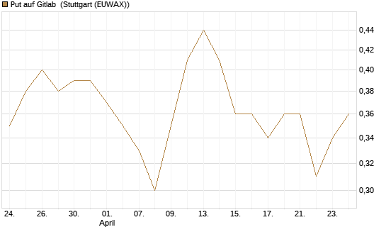 Put auf Gitlab [J.P. Morgan Structured Products B.V.] Chart