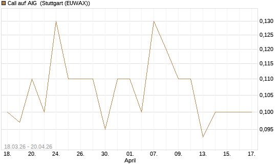 Call auf AIG [J.P. Morgan Structured Products B.V.] Chart