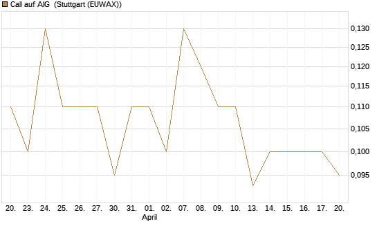 Call auf AIG [J.P. Morgan Structured Products B.V.] Chart