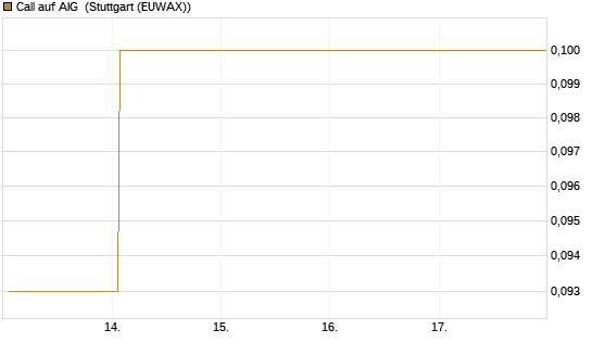 Call auf AIG [J.P. Morgan Structured Products B.V.] Chart