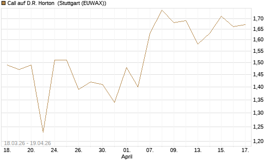 Call auf D.R. Horton [J.P. Morgan Structured Products B.V.] Chart