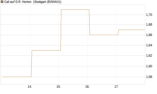Call auf D.R. Horton [J.P. Morgan Structured Products B.V.] Chart