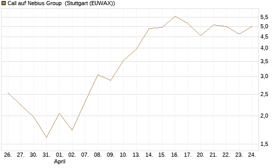 Call auf Nebius Group [J.P. Morgan Structured Products B.V.] Chart