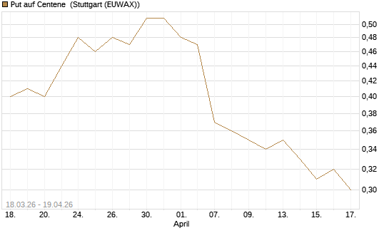 Put auf Centene [J.P. Morgan Structured Products B.V.] Chart