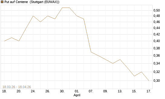 Put auf Centene [J.P. Morgan Structured Products B.V.] Chart