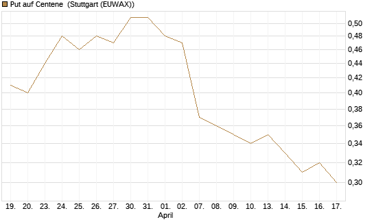 Put auf Centene [J.P. Morgan Structured Products B.V.] Chart