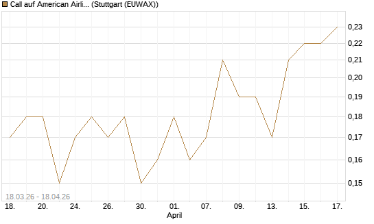 Call auf American Airlines Group [J.P. Morgan Structured Products B.V.] Chart