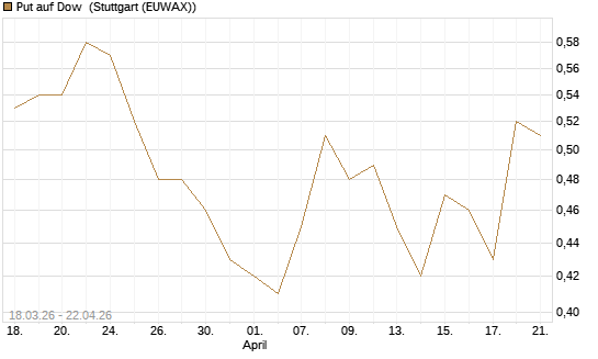 Put auf Dow [J.P. Morgan Structured Products B.V.] Chart