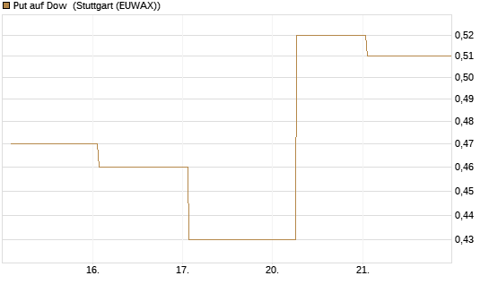 Put auf Dow [J.P. Morgan Structured Products B.V.] Chart