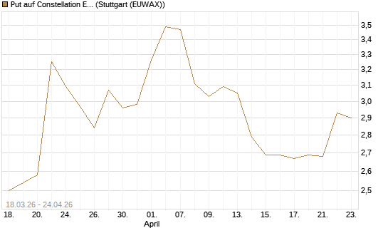 Put auf Constellation Energy [J.P. Morgan Structured Products B.V.] Chart