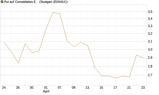 Put auf Constellation Energy [J.P. Morgan Structured Products B.V.] Chart