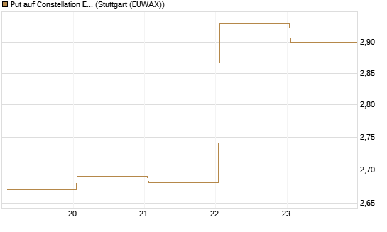 Put auf Constellation Energy [J.P. Morgan Structured Products B.V.] Chart