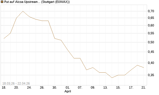 Put auf Alcoa Upstream Corp [J.P. Morgan Structured Products B.V.] Chart