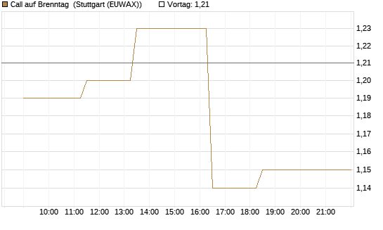 Call auf Brenntag [J.P. Morgan Structured Products B.V.] Chart