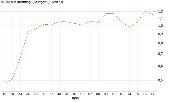 Call auf Brenntag [J.P. Morgan Structured Products B.V.] Chart
