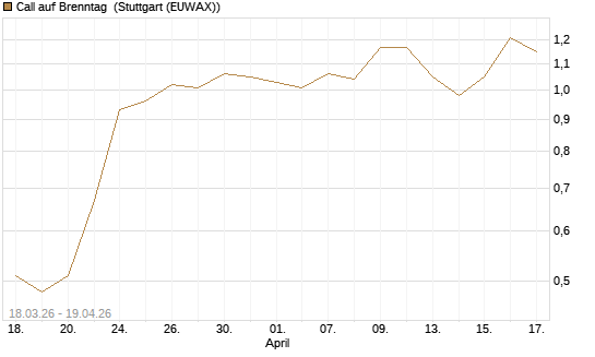 Call auf Brenntag [J.P. Morgan Structured Products B.V.] Chart