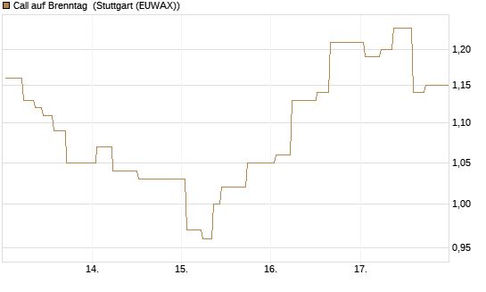 Call auf Brenntag [J.P. Morgan Structured Products B.V.] Chart