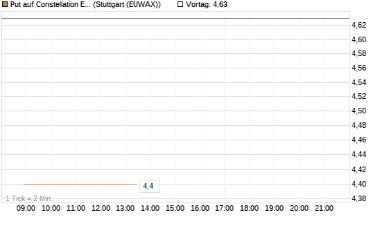 Put auf Constellation Energy [J.P. Morgan Structured Products B.V.] Chart