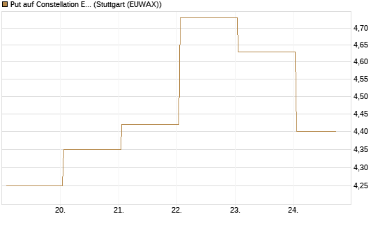Put auf Constellation Energy [J.P. Morgan Structured Products B.V.] Chart