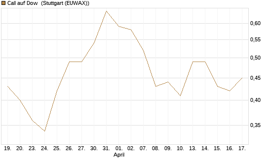 Call auf Dow [J.P. Morgan Structured Products B.V.] Chart