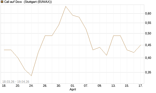 Call auf Dow [J.P. Morgan Structured Products B.V.] Chart