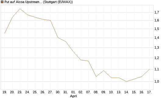 Put auf Alcoa Upstream Corp [J.P. Morgan Structured Products B.V.] Chart