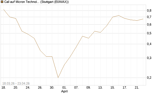 Call auf Micron Technology [J.P. Morgan Structured Products B.V.] Chart