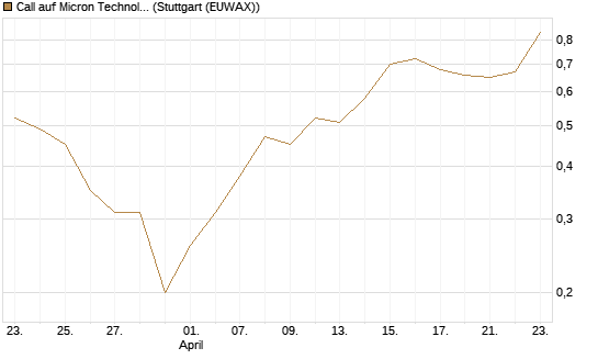 Call auf Micron Technology [J.P. Morgan Structured Products B.V.] Chart