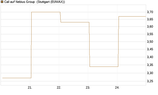 Call auf Nebius Group [J.P. Morgan Structured Products B.V.] Chart