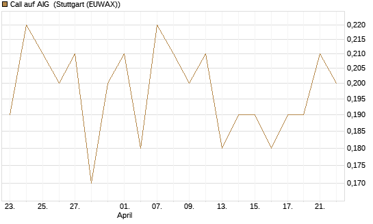 Call auf AIG [J.P. Morgan Structured Products B.V.] Chart