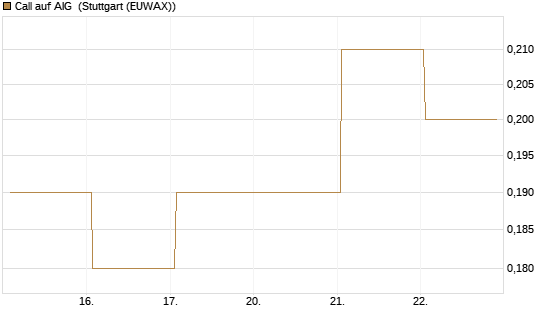 Call auf AIG [J.P. Morgan Structured Products B.V.] Chart
