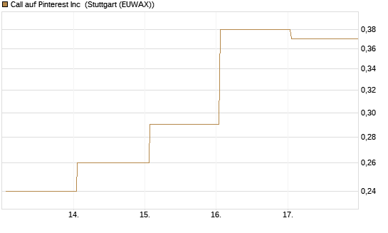Call auf Pinterest Inc [J.P. Morgan Structured Products B.V.] Chart