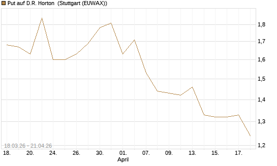 Put auf D.R. Horton [J.P. Morgan Structured Products B.V.] Chart