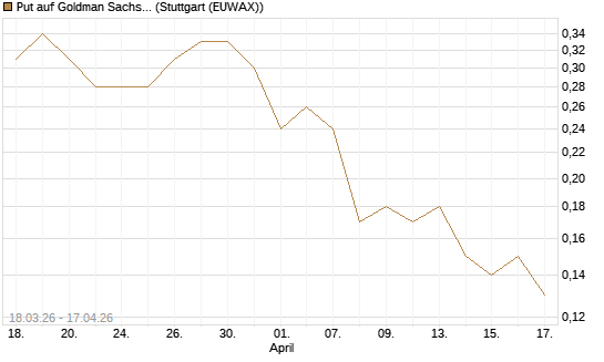 Put auf Goldman Sachs [J.P. Morgan Structured Products B.V.] Chart