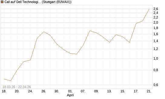 Call auf Dell Technologies [J.P. Morgan Structured Products B.V.] Chart