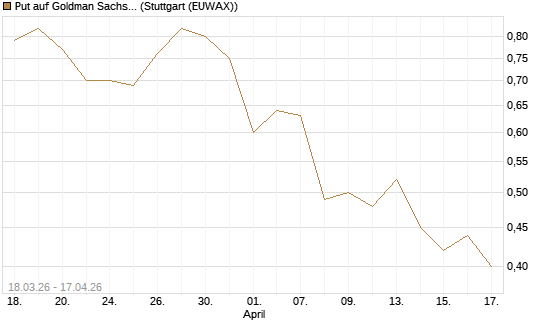 Put auf Goldman Sachs [J.P. Morgan Structured Products B.V.] Chart