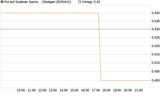Put auf Goldman Sachs [J.P. Morgan Structured Products B.V.] Chart